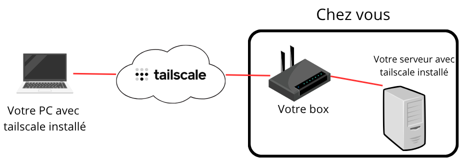 Chez-vous1 Tailscale : Accédez à vos serveurs sans exposer de ports.