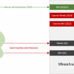 Cowrie : son honeypot de 2 minutes